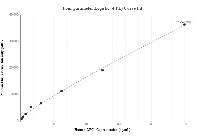 Cytometric bead array standard curve of MP00700-1